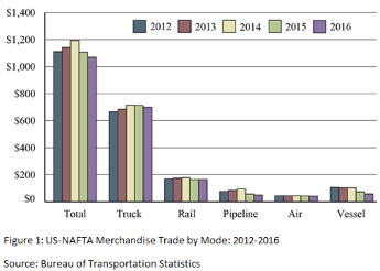 Expedited Freight NAFTA statistics