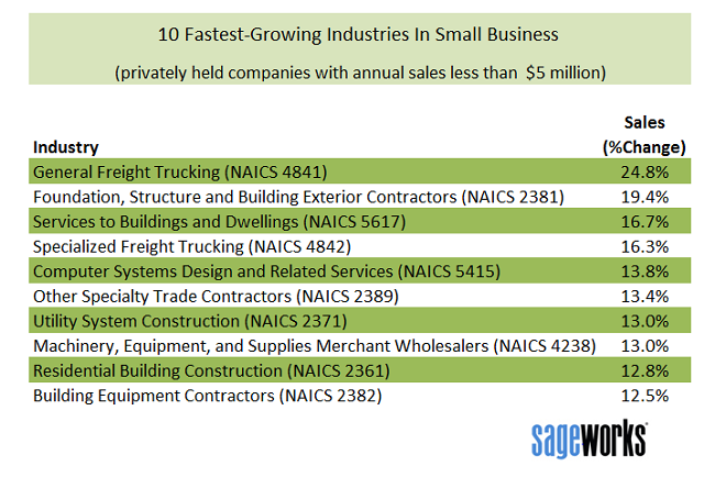 fastest-growing-industries-small-business-sageworks-freight-trucking